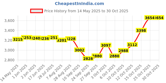 flipkart.com usi MMA Boxing Training Hit Shield , Target Kick Thai Leather Strike Pad Single Pc Striking Pad usi Price History Graph from 14 May 2025 to 29 Oct 2025