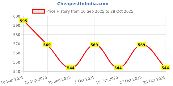 flipkart.com snaga MMA Head Guard For Training Headgear Full Face Protection (10-13 YEARS OLD) Boxing Head Guard snaga Price History Graph from 10 Sep 2025 to 28 Oct 2025