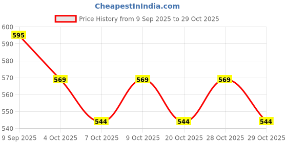flipkart.com snaga MMA Head Guard For Training Headgear Full Face Protection (7-9 YEARS OLD) Boxing Head Guard snaga Price History Graph from 9 Sep 2025 to 29 Oct 2025