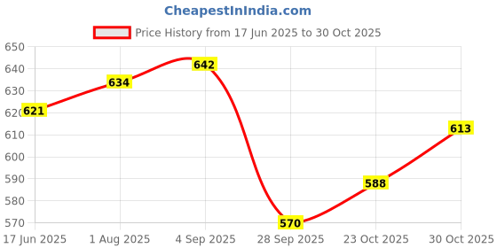 flipkart.com snaga MMA Head Guard For Training Headgear Full Face Protection(14+ YEARS OLD) Boxing Head Guard snaga Price History Graph from 17 Jun 2025 to 30 Oct 2025