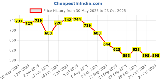 flipkart.com rakso MMA Martial Art Boxing Karate Taekwondo (Red+Black) Kicking Shield Kicking Shield rakso Price History Graph from 30 May 2025 to 23 Oct 2025