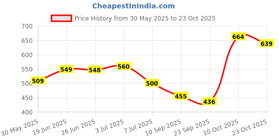 flipkart.com prospo MMA Mixed Martial Arts Striking Fighting Synthetic Leather Kick Boxing Gloves Gym & Fitness Gloves prospo Price History Graph from 30 May 2025 to 23 Oct 2025