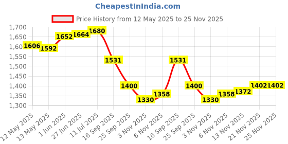 flipkart.com iris MMA Training Boxing Ball with Headband Striking Pad iris Price History Graph from 12 May 2025 to 25 Nov 2025
