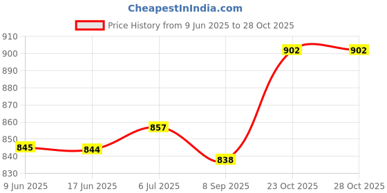 flipkart.com ring fight MMA Training Headgear Muay Thai Full Face Protection Boxing Head Guard ring fight Price History Graph from 9 Jun 2025 to 28 Oct 2025