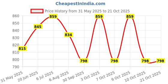 flipkart.com ring fight MMA Training Headgear Muay Thai Full Face Protection Guard Sparring Helmet Boxing Head Guard ring fight Price History Graph from 31 May 2025 to 20 Oct 2025