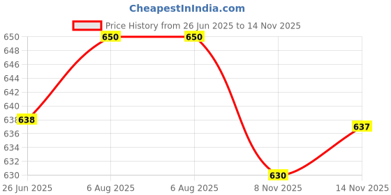 flipkart.com ring fight MMA UFC Grappling Gloves Boxing Gloves ring fight Price History Graph from 26 Jun 2025 to 14 Nov 2025