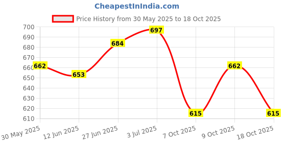 flipkart.com ring fight MMA UFC Open Finger Grappling Gloves Boxing Gloves ring fight Price History Graph from 30 May 2025 to 18 Oct 2025
