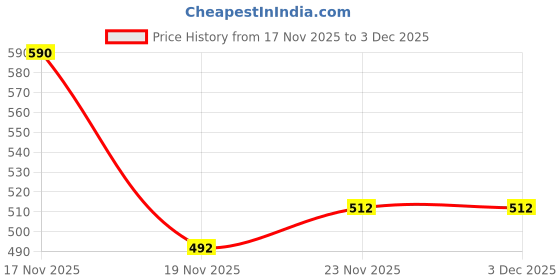 flipkart.com mmanxiry Scratch Remover Wax mmanxiry Price History Graph from 17 Nov 2025 to 2 Dec 2025