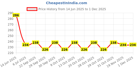 flipkart.com mmasskids Dazzling Doll Set for Girls mmasskids Price History Graph from 14 Jun 2025 to 30 Nov 2025