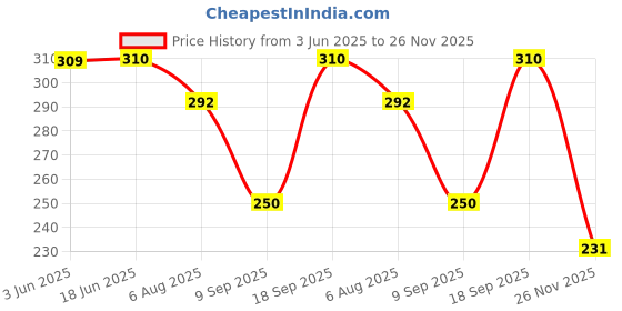 flipkart.com mmasskids Doll House for Girls , Activity game( Design as per Avaiblity) mmasskids Price History Graph from 3 Jun 2025 to 26 Nov 2025