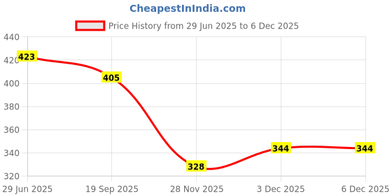 flipkart.com mmasskids Doll House for Girls/Doll Set with Doll with Shoes (Multicolor) mmasskids Price History Graph from 29 Jun 2025 to 5 Dec 2025