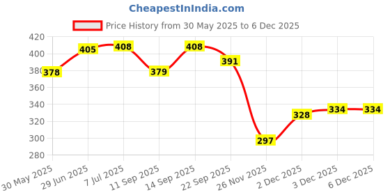flipkart.com mmasskids Doll House for Girls,Doll Set with Doll with Shoes (Multicolor) mmasskids Price History Graph from 30 May 2025 to 5 Dec 2025