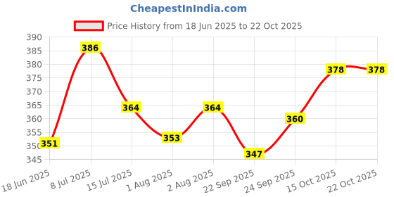 flipkart.com MMASSKIDS Musical Activity Walker Price History Graph from 18 Jun 2025 to 21 Oct 2025