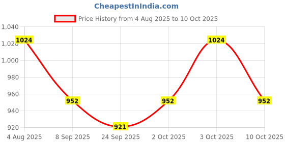 flipkart.com mmb Conch mmb Price History Graph from 4 Aug 2025 to 10 Oct 2025