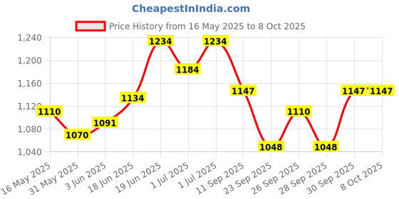 flipkart.com mmb Khols mmb Price History Graph from 16 May 2025 to 7 Oct 2025