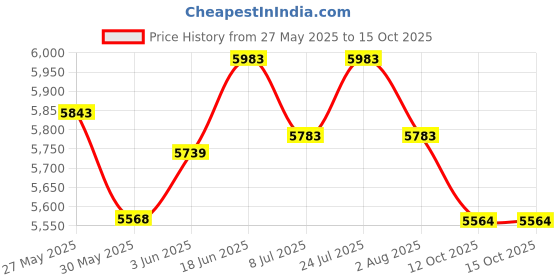 flipkart.com mmb Khols mmb Price History Graph from 27 May 2025 to 15 Oct 2025