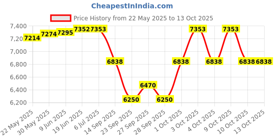 flipkart.com mmb Khols mmb Price History Graph from 22 May 2025 to 13 Oct 2025