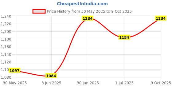 flipkart.com mmb Khols mmb Price History Graph from 30 May 2025 to 9 Oct 2025