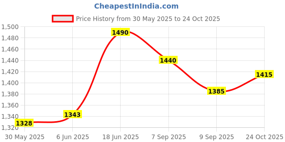 flipkart.com mmb Khols mmb Price History Graph from 30 May 2025 to 24 Oct 2025