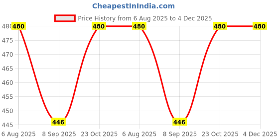 flipkart.com mmb S9005 11 inch photo mmb Price History Graph from 6 Aug 2025 to 4 Dec 2025