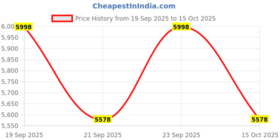 flipkart.com mmb Wireless Andriod Auto Carplay AI Box Support Youtube/Netflix USB Air Play/Cast Car Stereo mmb Price History Graph from 19 Sep 2025 to 15 Oct 2025