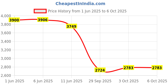 flipkart.com mmb WJCA MINI Wireless Andriod Auto and Carplay USB Adaptor Plug N Play Device Car Stereo mmb Price History Graph from 1 Jun 2025 to 5 Oct 2025