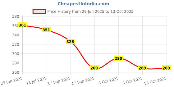 flipkart.com mmb Wood Table Photo Frame mmb Price History Graph from 29 Jun 2025 to 13 Oct 2025