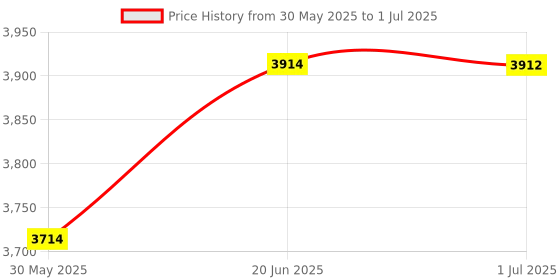 flipkart.com mme MMBMD15 Time & Attendance mme Price History Graph from 30 May 2025 to 1 Jul 2025