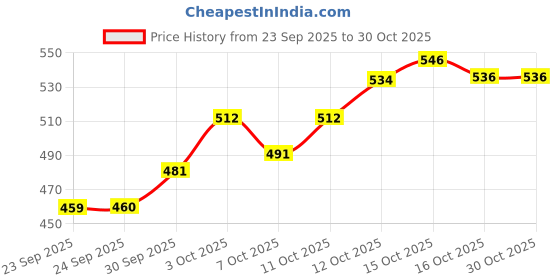 flipkart.com vetmantra MMC 5 Kg, Mineral mixture for cow, buffalo, sheep, goat Pet Health Supplements vetmantra Price History Graph from 23 Sep 2025 to 30 Oct 2025