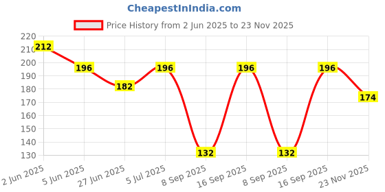 flipkart.com mmc Pure Cotton Solid White Women Dupatta mmc Price History Graph from 2 Jun 2025 to 23 Nov 2025