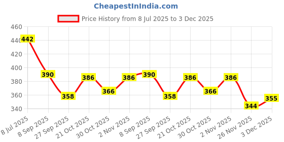flipkart.com mmddecoration Solid Party Bag mmddecoration Price History Graph from 8 Jul 2025 to 3 Dec 2025