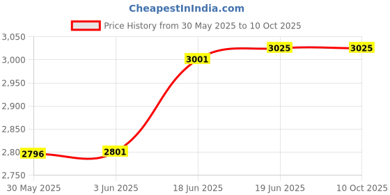 flipkart.com mme 3 digit token display system with Ring Sound for Banks, Hospitals, Clinics, shops Indoor PA System mme Price History Graph from 30 May 2025 to 9 Oct 2025