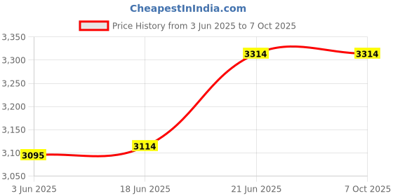 flipkart.com mme 3 digit token display system with voice for Banks, Hospitals, Clinics, shops Indoor PA System mme Price History Graph from 3 Jun 2025 to 7 Oct 2025