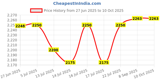 flipkart.com mme 32-Amps 415 Volts, 4 Pole Change over Switches (White) change over switch mme Price History Graph from 27 Jun 2025 to 10 Oct 2025