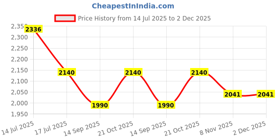 flipkart.com MME Binocular for 1000m Long Distance Portable Ideal for Kids & Adults Binoculars Price History Graph from 14 Jul 2025 to 2 Dec 2025