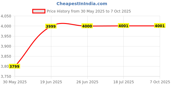 flipkart.com mme Electronic Watchman Latest Coloured Screen Biometric Time Attendance Machine (Finger Print) (Report Through Excel or Through Software) for offices, schools and industries Time & Attendance mme Price History Graph from 30 May 2025 to 7 Oct 2025