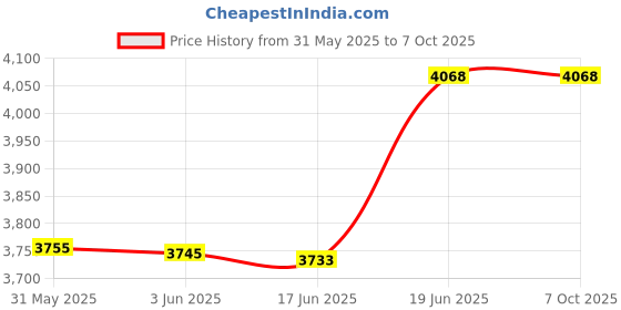 flipkart.com mme Electronic Watchman Latest TFT Coloured Screen Biometric Time Attendance Machine (Finger Print) (Report Through Excel or Through Software) for offices, schools Time & Attendance mme Price History Graph from 31 May 2025 to 7 Oct 2025