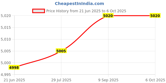 flipkart.com MME Gsm wireless Shutter siren system/shutter security alarm system with 2 mobile number calling feature (stop unauthorized entry) gsm shutter siren Price History Graph from 21 Jun 2025 to 6 Oct 2025