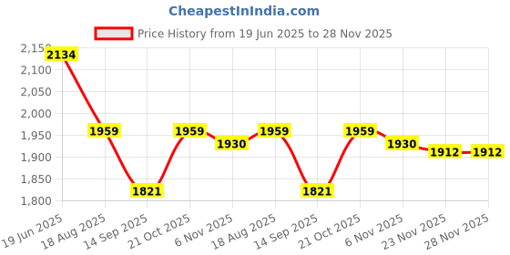 flipkart.com MME High Power Best 1000m Long Distance Portable Binocular for Kids & Adults Binoculars Price History Graph from 19 Jun 2025 to 27 Nov 2025
