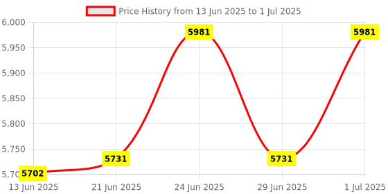 flipkart.com MME LED Display Money Bill Counter Counting Machine Counterfeit Detector UV & MG Cash Bank Note Counting Machine  (Counting Speed - 1000 notes/min) Note Counting Machine Price History Graph from 13 Jun 2025 to 1 Jul 2025