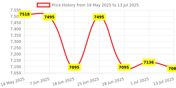 flipkart.com MME Manual value Counting /Currency Counting Machine Note Counting Machine with UV/MG Counterfeit Notes Detection function and External Display (Counting Speed - 1000 Notes/Min) Note Counting Machine Price History Graph from 19 May 2025 to 13 Jul 2025