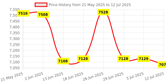 flipkart.com MME MANUAL VALUE LCD DISPLAY TALKING MODEL MONEY COUNTING MACHINE FOR NEW & OLD INDIAN CURRENCY Note Counting Machine Price History Graph from 21 May 2025 to 12 Jul 2025