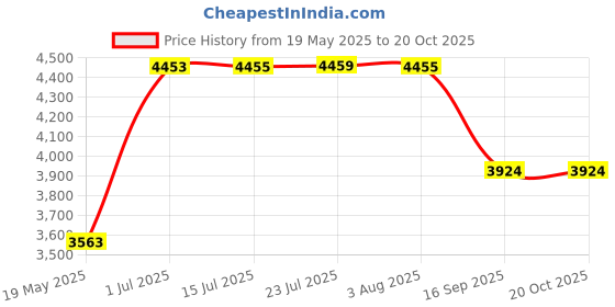 flipkart.com mme metal cash drawer for cash registers/Billing Machines & pos machines Cash Box mme Price History Graph from 19 May 2025 to 20 Oct 2025