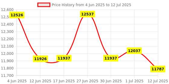 flipkart.com MME MIX NOTE CURRENCY COUNTING MACHINE Note Counting Machine Price History Graph from 4 Jun 2025 to 12 Jul 2025
