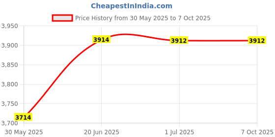 flipkart.com mme MMBMD15 Time & Attendance mme Price History Graph from 30 May 2025 to 7 Oct 2025