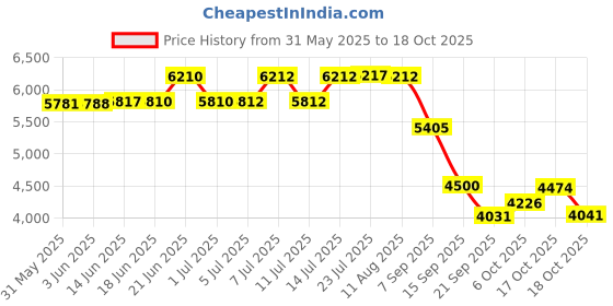flipkart.com mme MME015AA MME-015 Pinless Digital Moisture Measurer mme Price History Graph from 31 May 2025 to 17 Oct 2025