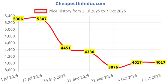 flipkart.com mme MME015D Digital Moisture Meter for Wheat, Paddy, Millet, Maize, Grain Moisture Meter Pinless Digital Moisture Measurer mme Price History Graph from 1 Jul 2025 to 7 Oct 2025