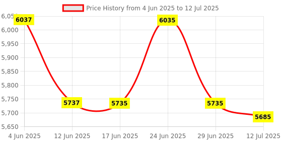 flipkart.com MME MULTI-FUNCTION LED Display Money Bill Counter Counterfeit Detector UV, IR & MG Note Counting Machine Price History Graph from 4 Jun 2025 to 12 Jul 2025