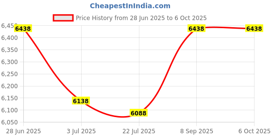 flipkart.com MME NEW NOTE UPDATE COUNTING MACHINE WITH FAKE NOTE DETECTOR Note Counting Machine  (Counting Speed - 1000 notes/min) Note Counting Machine Price History Graph from 28 Jun 2025 to 5 Oct 2025