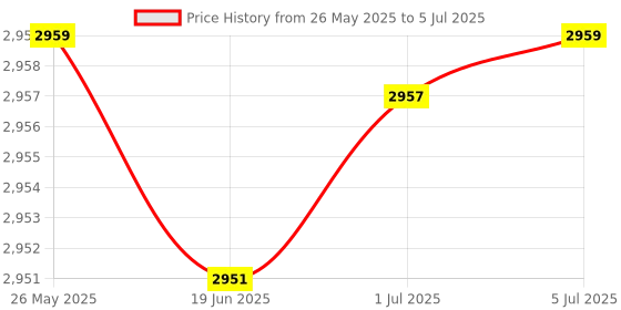 flipkart.com MME non-gsm wireless Shutter siren system/shutter security alarm system (stop unauthorized entry) non-gsm shutter siren Price History Graph from 26 May 2025 to 5 Jul 2025